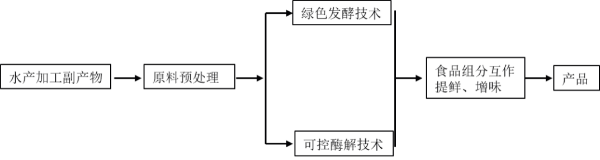 新型水产调味品制备关键技术2.jpg